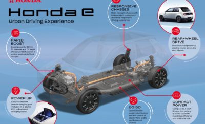 • Βελτιστοποιημένο πλαίσιο αυξάνει την ευελιξία της επόμενης γενιάς μικρών αυτοκινήτων σε αστικά περιβάλλοντα • Το σύστημα κίνησης Honda e είναι σχεδιασμένο για μέγιστη απόδοση και χρηστικότητα • Αποδοτική τεχνολογία μπαταριών και δυνατότητα ταχείας φόρτισης • Με ένα απέριττο, αεροδυναμικό στυλ, το νέο EV είναι η απόλυτη πρόταση για καθημερινές μετακινήσεις Το νέο μικρό, ηλεκτρικό όχημα της Honda, που ακούει στο όνομα Honda e, είναι το πρώτο μοντέλο της μάρκας που βασίζεται σε μία αποκλειστική πλατφόρμα EV, σχεδιασμένη εξ αρχής σύμφωνα με πρότυπα δυναμικής συμπεριφοράς Honda. Η πλατφόρμα Honda e εξελίχθηκε με γνώμονα τις συνθήκες κυκλοφορίας πόλης, ώστε να προσφέρει μία ικανοποιητική οδηγική εμπειρία με άμεση απόκριση. Η μπαταρία τοποθετείται χαμηλά, κάτω από το δάπεδο, και κεντρικά εντός του μεταξονίου του αυτοκινήτου, πετυχαίνοντας κατανομή βάρους 50:50 και χαμηλό κέντρο βάρους για βέλτιστη συμπεριφορά και σταθερότητα. Η υψηλή ροπή του ηλεκτροκινητήρα μεταφέρεται στους πίσω τροχούς, παρέχοντας ακρίβεια διεύθυνσης ακόμα και σε έντονη επιτάχυνση. Η πλατφόρμα προσφέρει ένα κράμα οδηγικής άνεσης και ευελιξίας. Η ανεξάρτητη ανάρτηση και στους τέσσερις τροχούς διασφαλίζει εξαιρετική ευστάθεια σε όλες τις συνθήκες, ποιότητα κύλισης και άμεση απόκριση. Εξαρτήματα της ανάρτησης κατασκευάζονται από σφυρήλατο αλουμίνιο, μειώνοντας το βάρος και ωφελώντας τις επιδόσεις και την ενεργειακή απόδοση. Σε συνδυασμό με τις συμπαγείς διαστάσεις και τον κοντό πρόβολο, η πλατφόρμα Honda e προσφέρει στην επόμενη γενιά μικρών αυτοκινήτων ευελιξία για απολαυστική οδήγηση στην πόλη και ευκολότερους ελιγμούς σε περιορισμένους χώρους. Για μέγιστη πρακτικότητα και ευελιξία φόρτισης, η αξιόπιστη μπαταρία ιόντων λιθίου 35,5 kWh υψηλής χωρητικότητας, μπορεί να φορτίζεται είτε σε πρίζα εναλλασσόμενου ρεύματος (AC) Τύπου 2 ή σε ταχυφορτιστή CCS2 DC. Σε συνδυασμό με την αυτονομία των 200+Km, η δυνατότητα ταχείας φόρτισης του προηγμένου συστήματος κίνησης θα μπορεί να καλύπτει τις καθημερινές ανάγκες μετακίνησης, παρέχοντας το 80% της φόρτισης σε 30 λεπτά. Σχεδιασμένη με έμφαση στην απλότητα και την ευχρηστία, η φίσα φόρτισης του Honda e είναι ενσωματωμένη στο καπό, με φωτισμό LED ορατό μέσα από ένα διαφανές πάνελ – πολύ πρακτικό για τον οδηγό, ο οποίος μπορεί να βλέπει τη φίσα και να παρακολουθεί την κατάσταση φόρτισης της μπαταρίας. Η φίσα βρίσκεται σε θέση εύκολης πρόσβασης από το εμπρός τμήμα του αυτοκινήτου ή από το πλάι. Ενδείξεις στις δύο οθόνες αφής μέσα στο αυτοκίνητο απεικονίζουν το τρέχον επίπεδο φόρτισης της μπαταρίας, ενώ το γραφικό του συστήματος μετάδοσης κίνησης απεικονίζει την τρέχουσα ροή ενέργειας και την κατάσταση ανάκτησης και επαναφόρτισης. Η μπαταρία είναι υγρόψυκτη, ώστε να διατηρείται η βέλτιστη θερμική σταθερότητα, μεγιστοποιώντας την απόδοση της μπαταρίας και της φόρτισης, και περιορίζοντας τις διαστάσεις και το βάρος στο ελάχιστο, ώστε να μην θίγεται ο χώρος της καμπίνας. Το νέο, μικρό ηλεκτρικό αυτοκίνητο της Honda είναι ζωτικό στοιχείο της στρατηγικής εξηλεκτρισμού της μάρκας, η οποία έχει δεσμευτεί το 100% των Ευρωπαϊκών της πωλήσεων να αποτελείται από ηλεκτροκίνητα οχήματα μέχρι το 2025. Το πρώτο ηλεκτρικό όχημα με μπαταρία της Honda για την Ευρωπαϊκή αγορά, που παρουσιάστηκε σε πρωτότυπη μορφή στην Έκθεση Αυτοκινήτου της Γενεύης 2019, θα κάνει επίσημη εμφάνιση στη μαζική παραγωγή αργότερα μέσα στη χρονιά. H Honda έχει λάβει μέχρι στιγμής 31,000 εκδηλώσεις ενδιαφέροντος και οι πελάτες μπορούν να κάνουν online κράτηση για να έχουν προτεραιότητα στην παραγγελία τους στη Μεγάλη Βρετανία, Γερμανία, Γαλλία και Νορβηγία. Στις υπόλοιπες χώρες οι πελάτες μπορούν να εκφράσουν το ενδιαφέρον τους μέσω των τοπικών επίσημων ιστοσελίδων της Honda.
